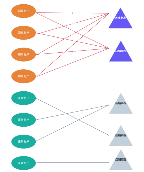 快手0.5元1000个赞是真的吗_数据刷量产业链_刷量软件兼职者