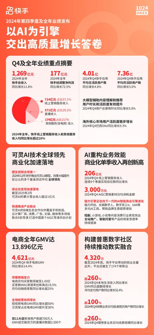 快手AI企业社会责任报告_快手涨粉点赞浏览买的链接_AI技术赋能创作者生态升级