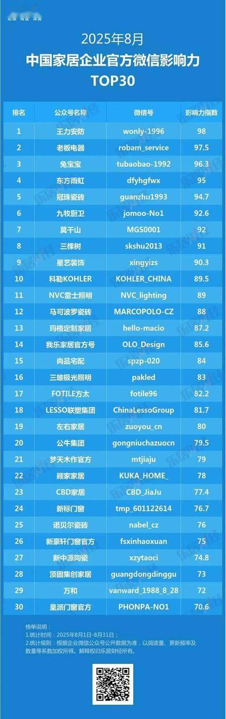 家居企业微信公众号数据统计_微信爆文排行榜_家居企业微信官方账号影响力排名